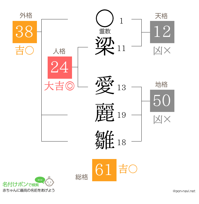 梁 愛麗雛さんの姓名判断結果