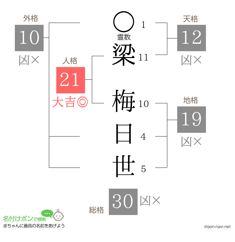 梁 梅日世さんの姓名判断結果