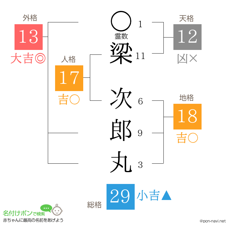 梁 次郎丸さんの姓名判断結果