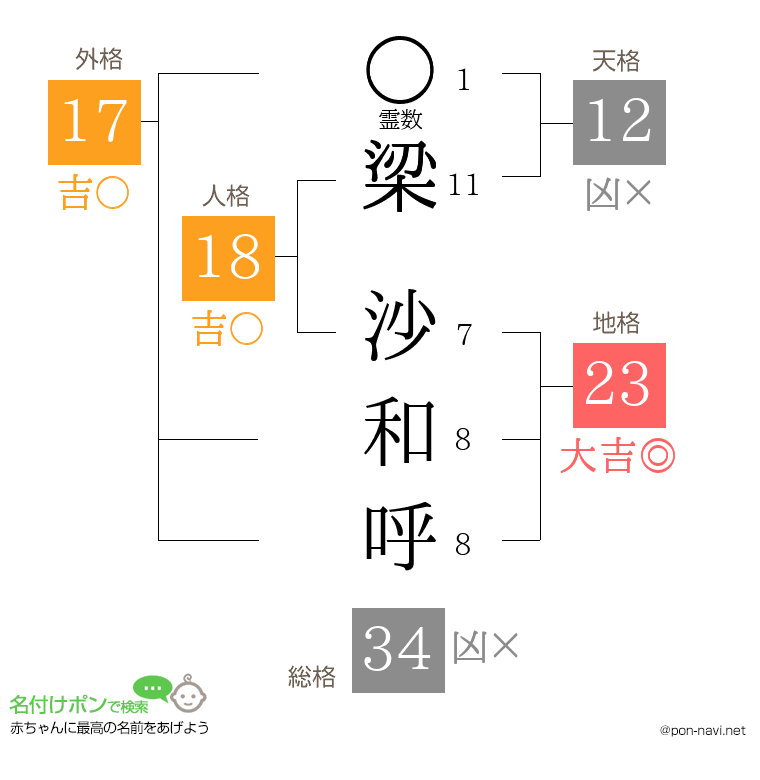 梁 沙和呼さんの姓名判断結果