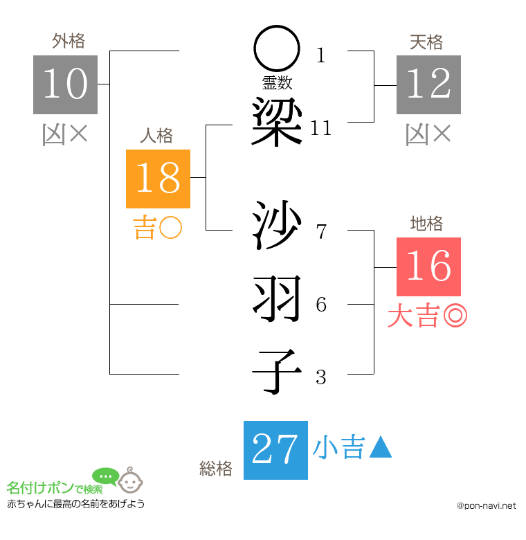 梁 沙羽子さんの姓名判断結果