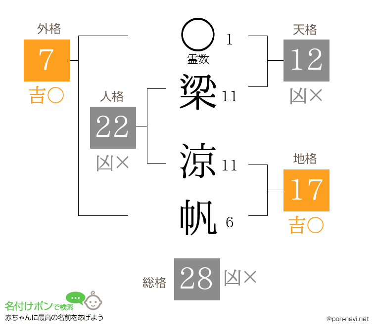 梁 涼帆さんの姓名判断結果