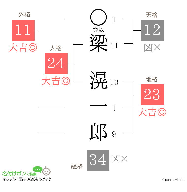梁 滉一郎さんの姓名判断結果