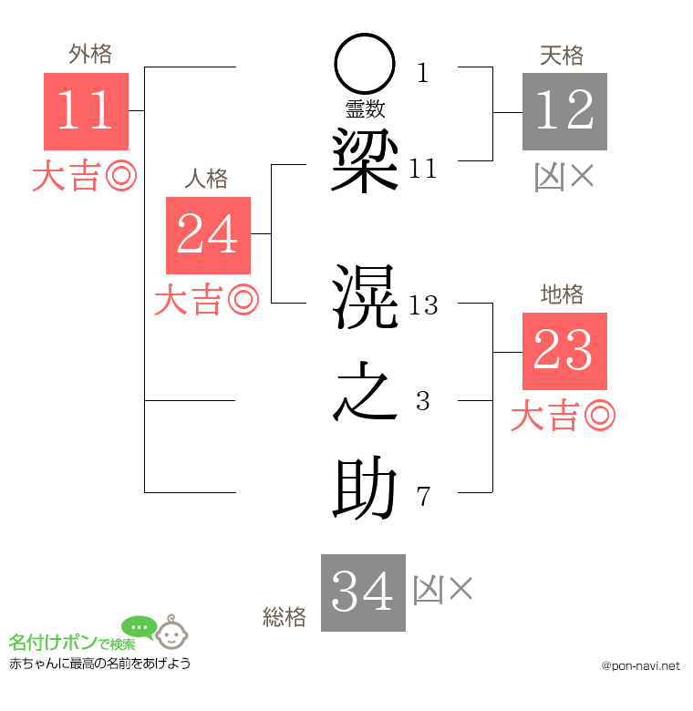 梁 滉之助さんの姓名判断結果
