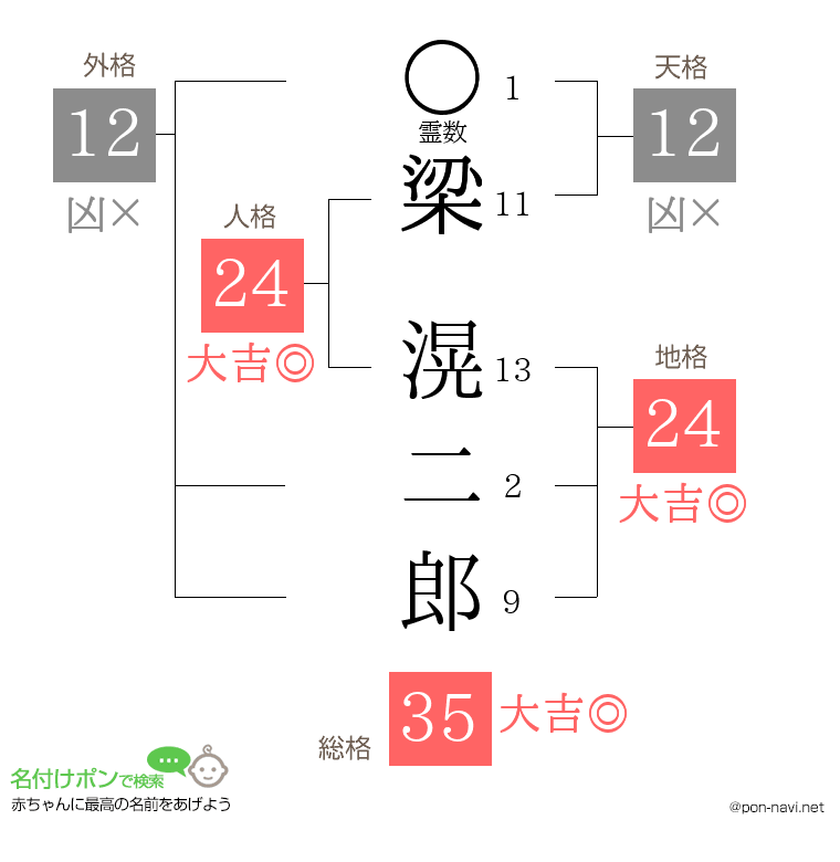 梁 滉二郎さんの姓名判断結果