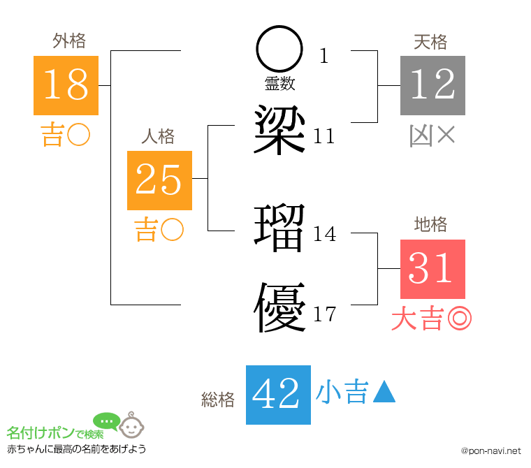 梁 瑠優さんの姓名判断結果