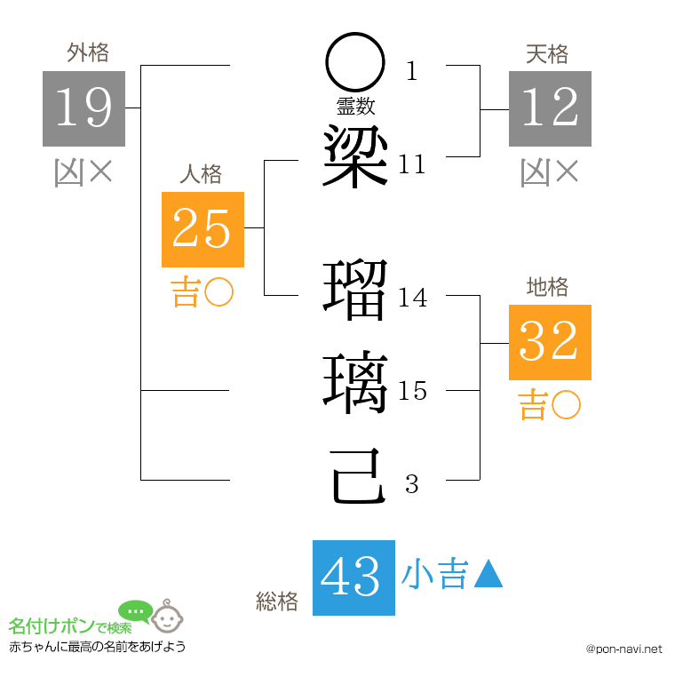 梁 瑠璃己さんの姓名判断結果