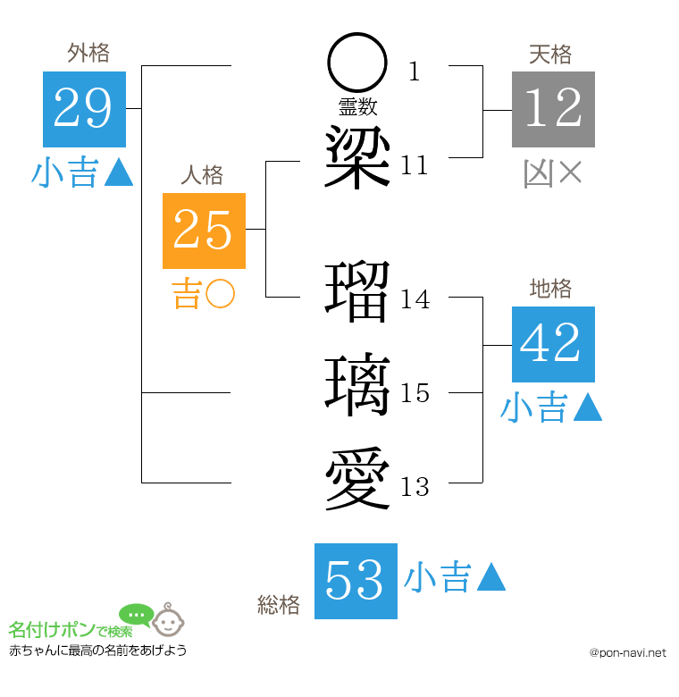 梁 瑠璃愛さんの姓名判断結果