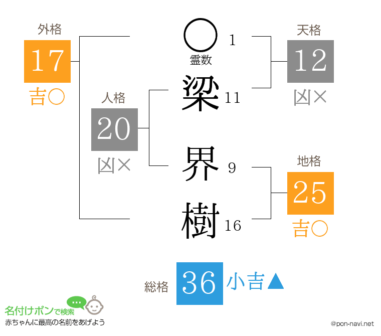 梁 界樹さんの姓名判断結果