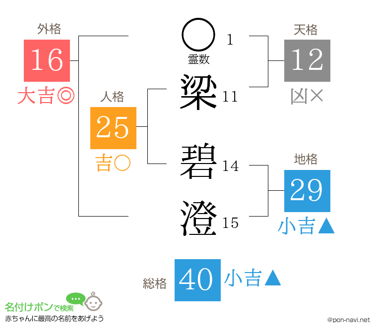 梁 碧澄さんの姓名判断結果