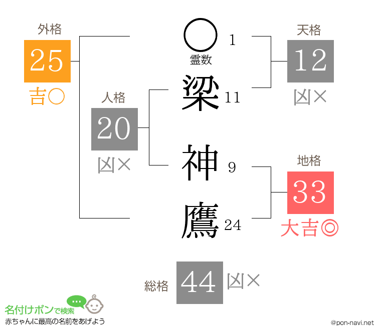 梁 神鷹さんの姓名判断結果