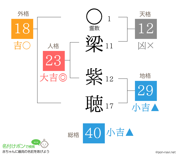 梁 紫聴さんの姓名判断結果