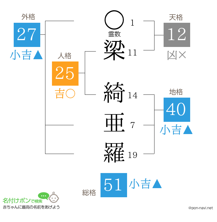 梁 綺亜羅さんの姓名判断結果