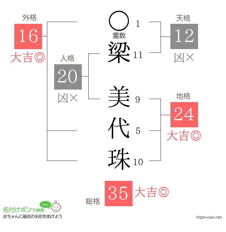 梁 美代珠さんの姓名判断結果