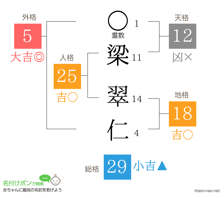 梁 翠仁さんの姓名判断結果