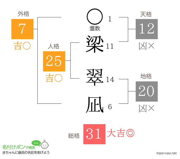 梁 翠凪さんの姓名判断結果