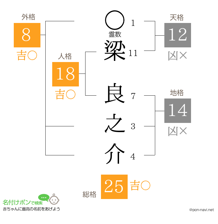 梁 良之介さんの姓名判断結果