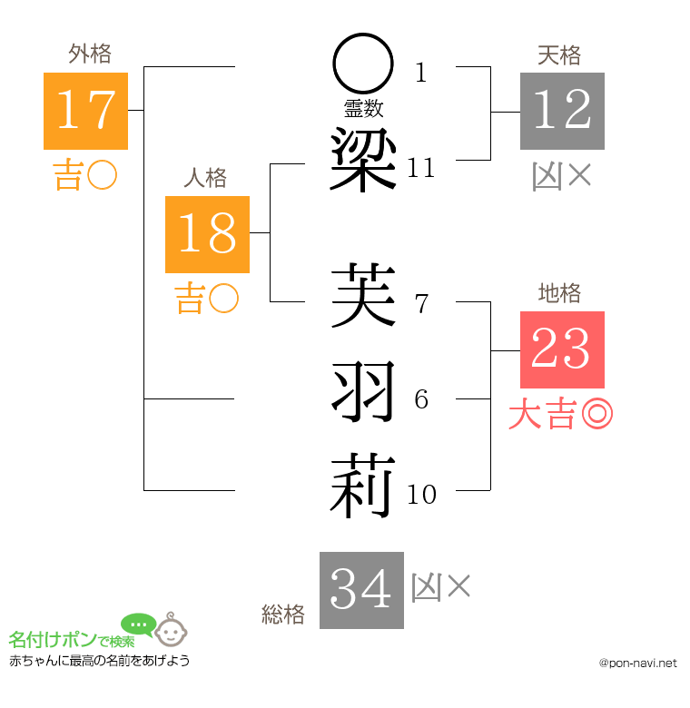 梁 芙羽莉さんの姓名判断結果
