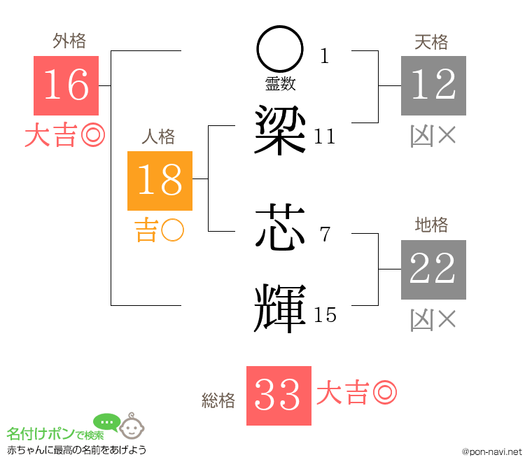 梁 芯輝さんの姓名判断結果