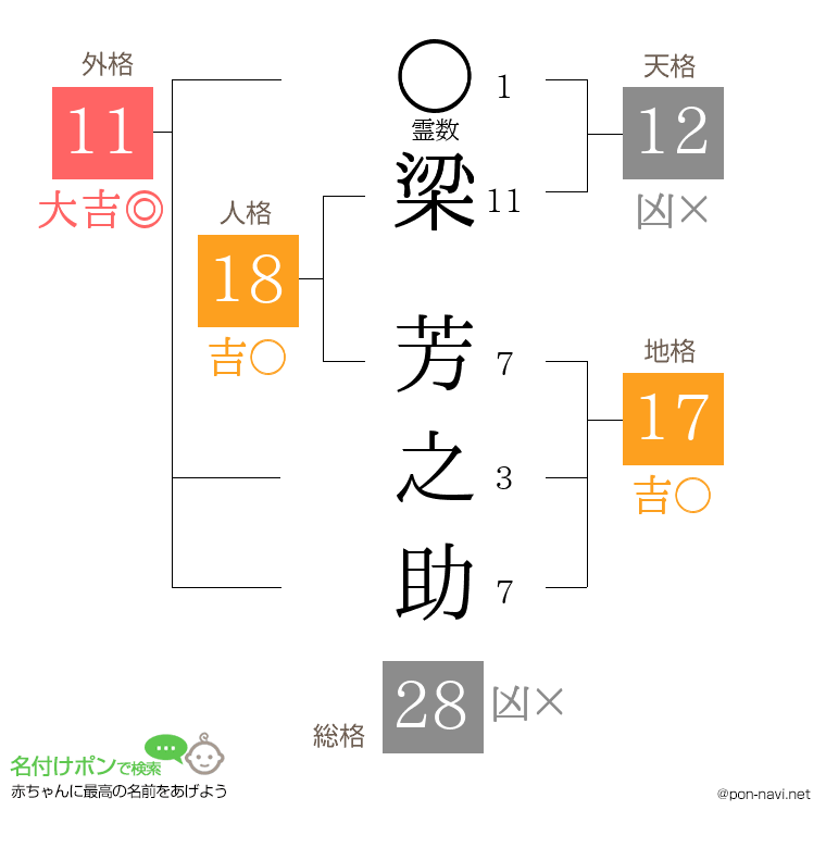梁 芳之助さんの姓名判断結果