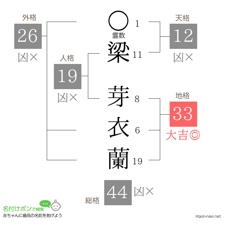 梁 芽衣蘭さんの姓名判断結果