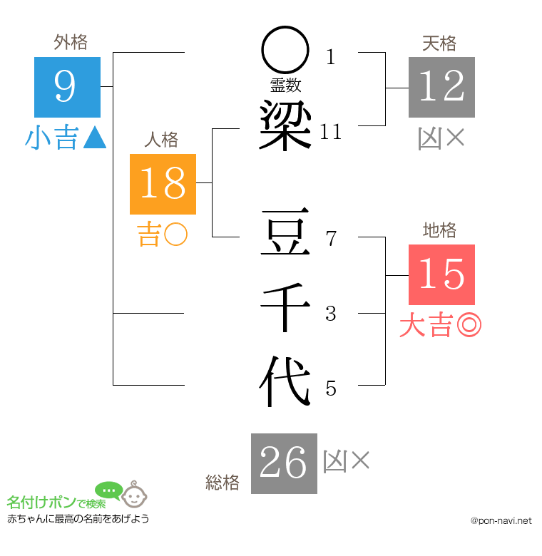 梁 豆千代さんの姓名判断結果