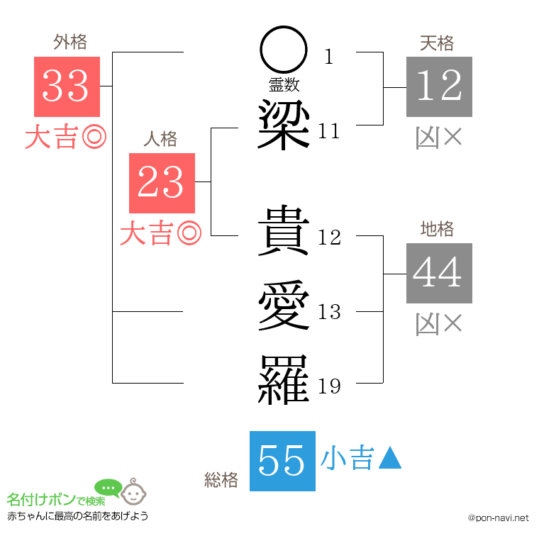 梁 貴愛羅さんの姓名判断結果
