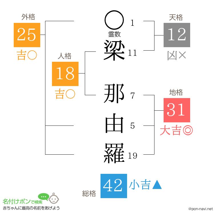 梁 那由羅さんの姓名判断結果