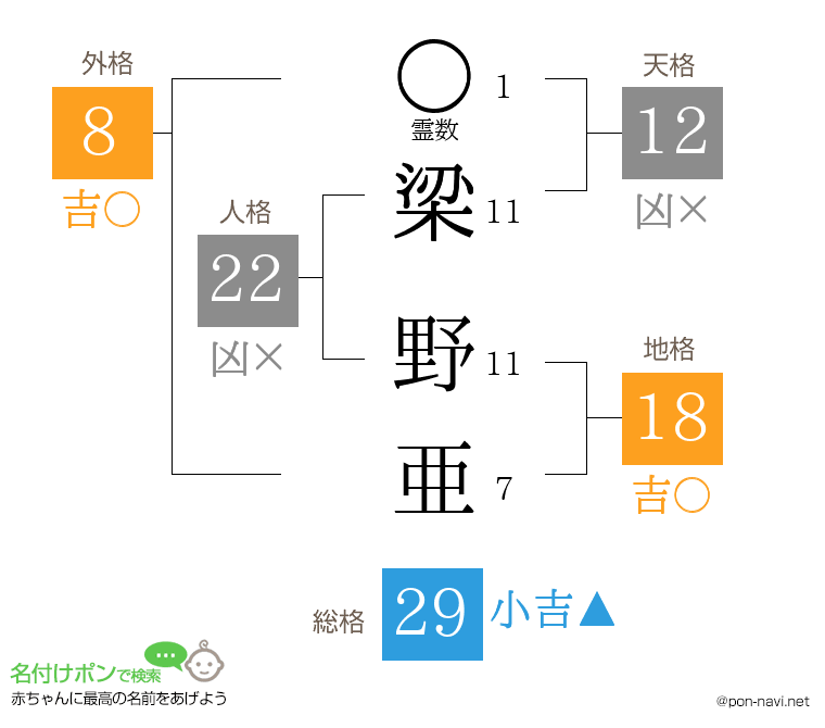 梁 野亜さんの姓名判断結果