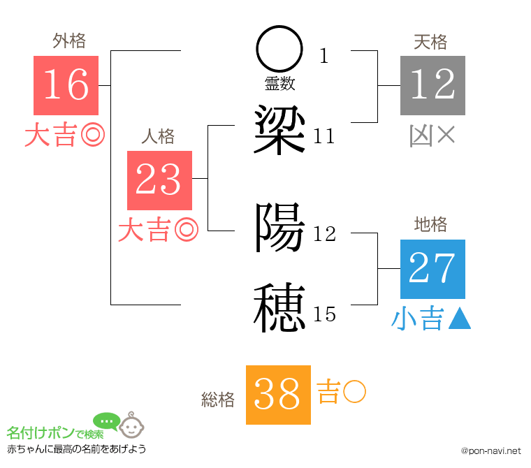 梁 陽穂さんの姓名判断結果