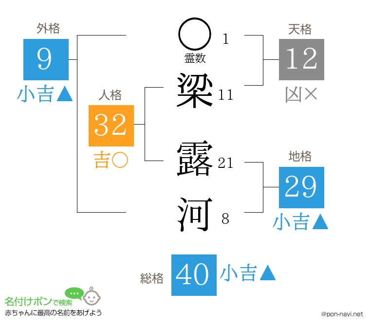 梁 露河さんの姓名判断結果