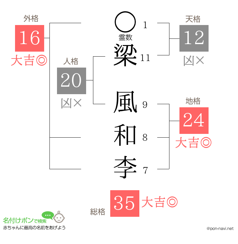 梁 風和李さんの姓名判断結果
