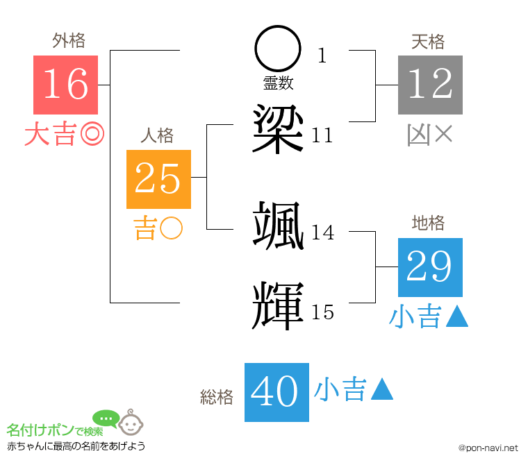 梁 颯輝さんの姓名判断結果