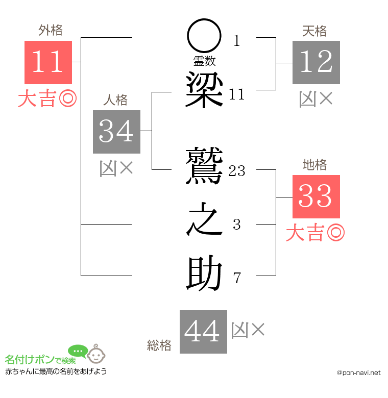 梁 鷲之助さんの姓名判断結果