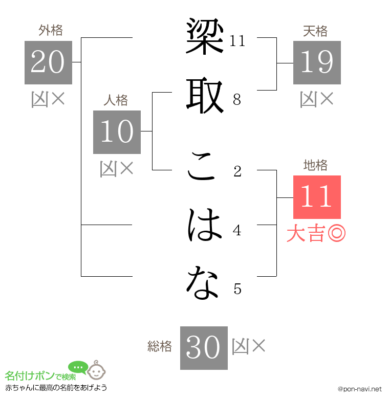 梁取 こはなさんの姓名判断結果