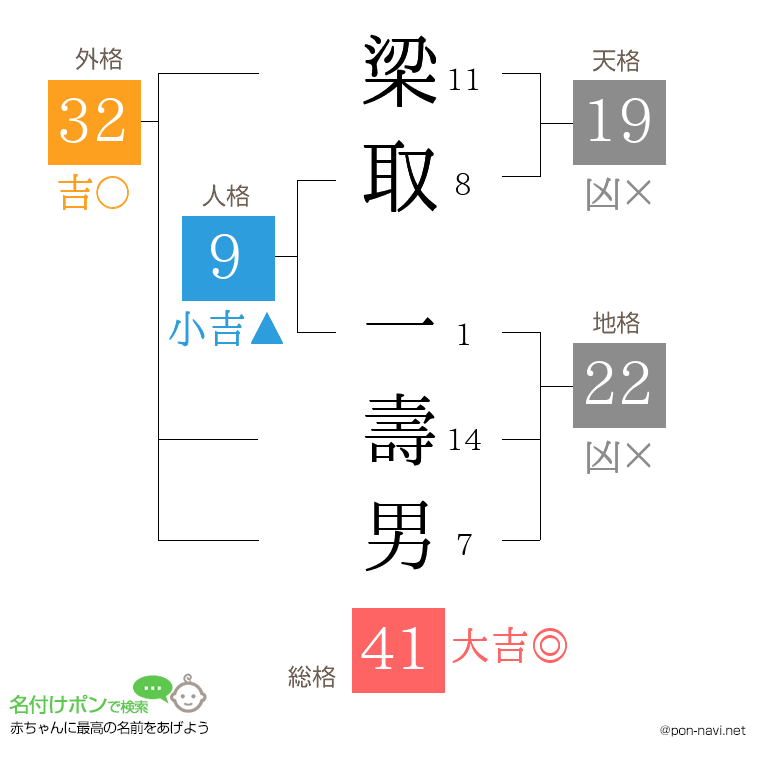 梁取 一壽男さんの姓名判断結果