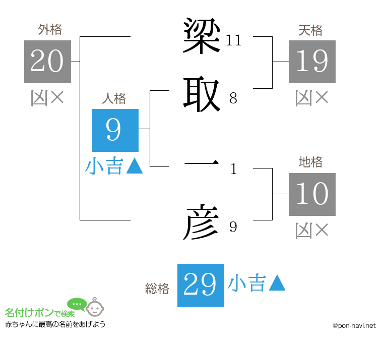 梁取 一彦さんの姓名判断結果