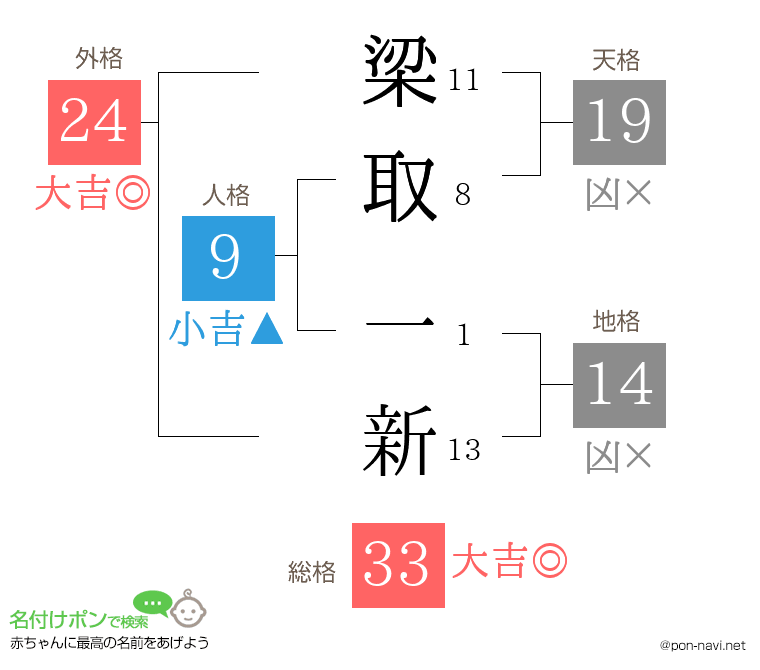 梁取 一新さんの姓名判断結果