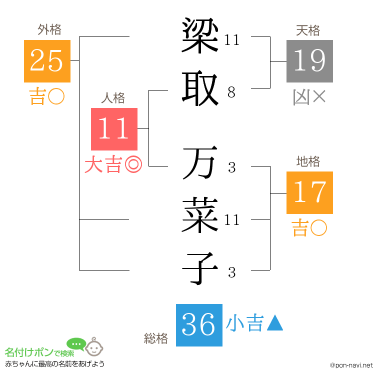 梁取 万菜子さんの姓名判断結果