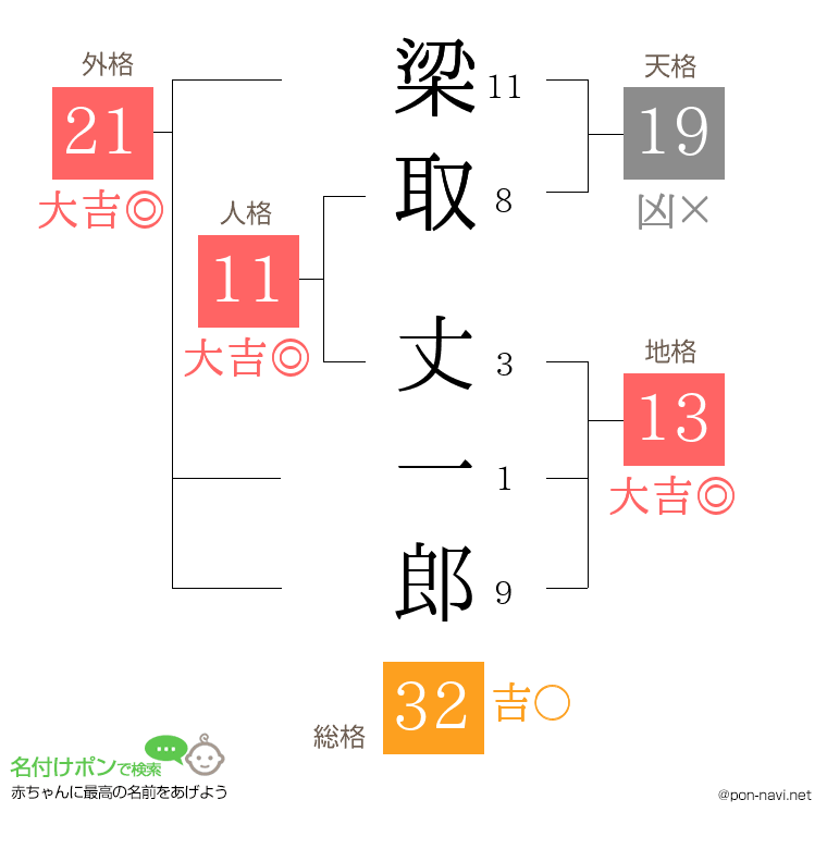 梁取 丈一郎さんの姓名判断結果