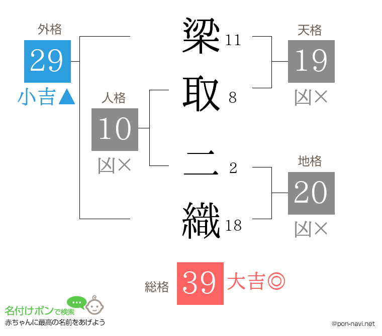 梁取 二織さんの姓名判断結果