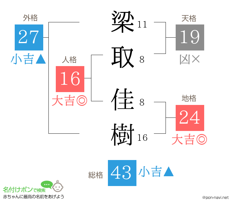 梁取 佳樹さんの姓名判断結果