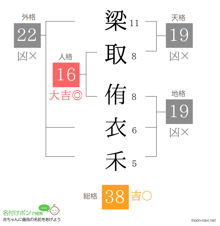 梁取 侑衣禾さんの姓名判断結果
