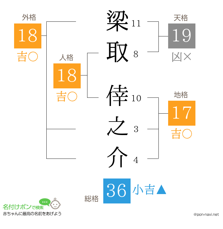 梁取 倖之介さんの姓名判断結果