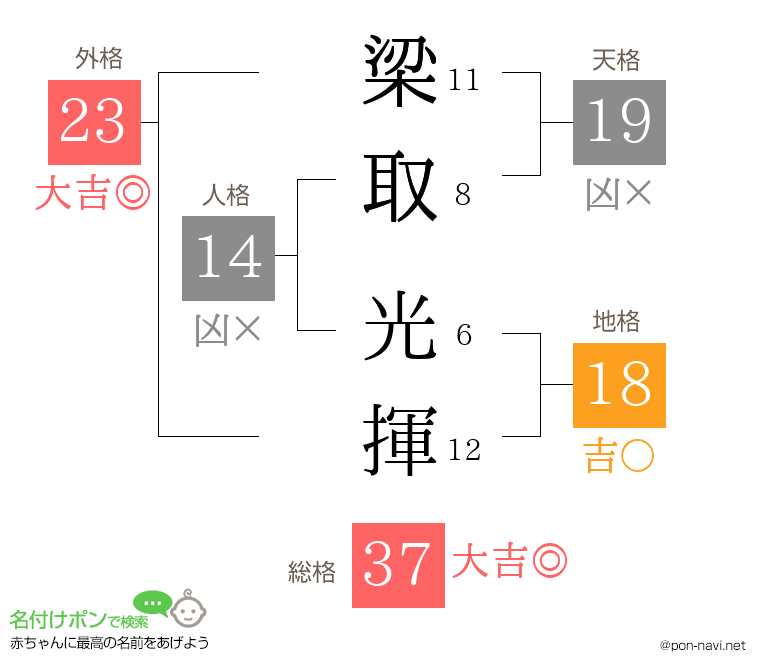 梁取 光揮さんの姓名判断結果