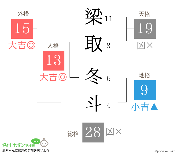 梁取 冬斗さんの姓名判断結果