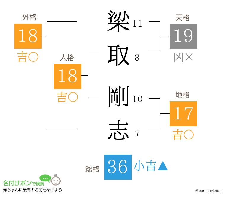 梁取 剛志さんの姓名判断結果