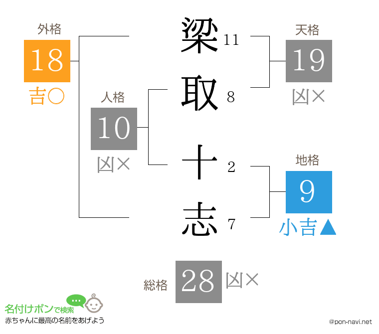 梁取 十志さんの姓名判断結果