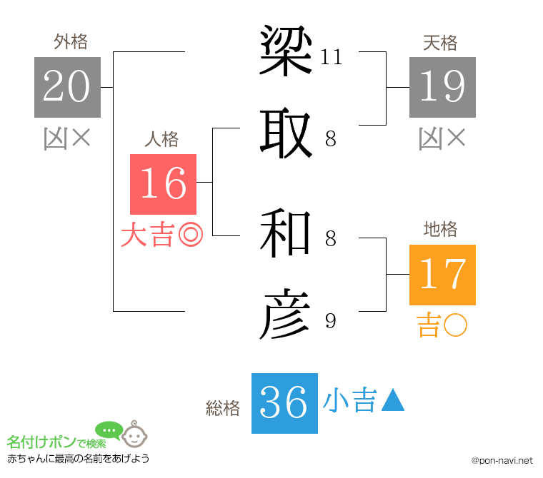 梁取 和彦さんの姓名判断結果