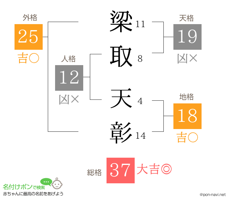 梁取 天彰さんの姓名判断結果